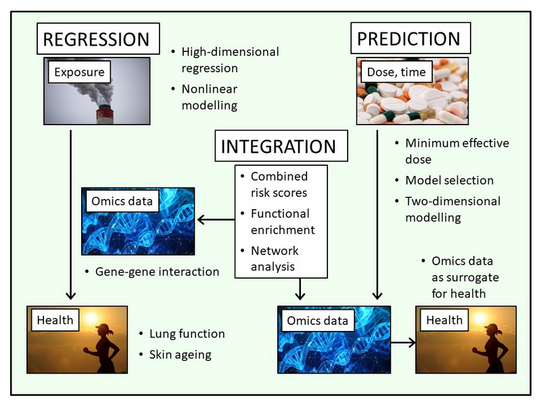 A visual representation of the interaction of the three project areas in the RTG 2624.